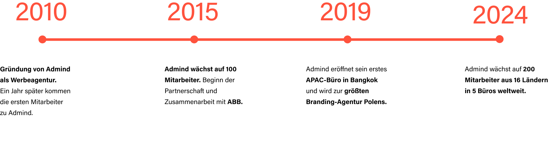 timeline